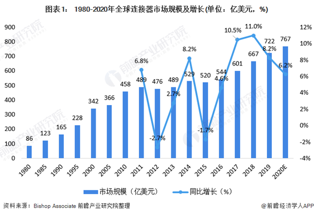 2021年全球連接器行業(yè)市場(chǎng)現(xiàn)狀與競(jìng)爭(zhēng)格局分析美國(guó)廠商仍然占據(jù)主導(dǎo)地位